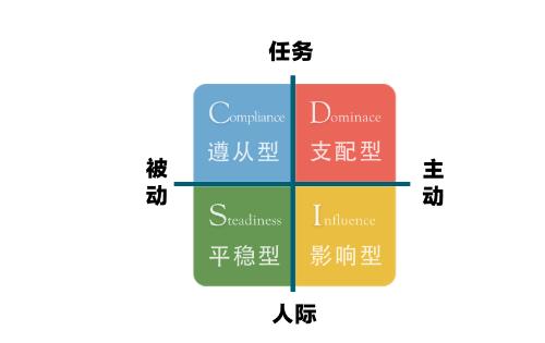 DISC個(gè)性測(cè)評(píng)