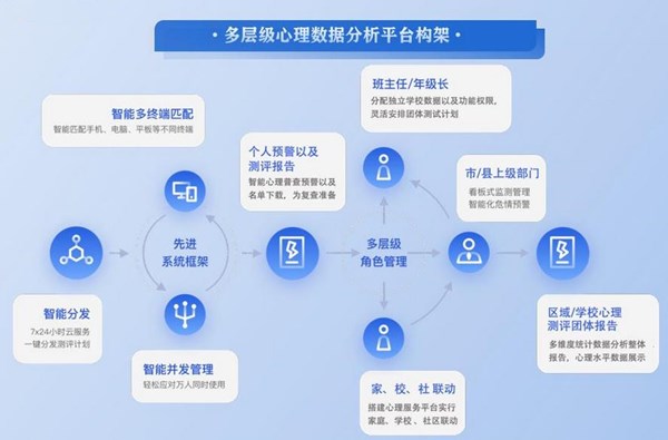 心理云測評系統(tǒng)架構(gòu)設(shè)計